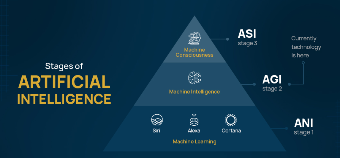 Types of AI